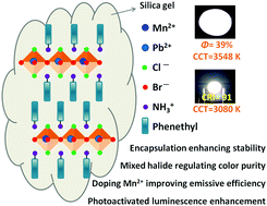 Graphical abstract: Highly-efficient and stable warm white emission from perovskite/silica composites with photoactivated luminescence enhancement