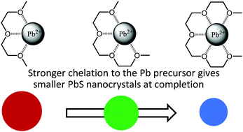 Graphical abstract: Glycol ether additives control the size of PbS nanocrystals at reaction completion