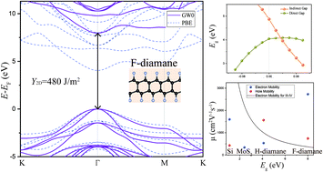 Graphical abstract: High elastic moduli, controllable bandgap and extraordinary carrier mobility in single-layer diamond