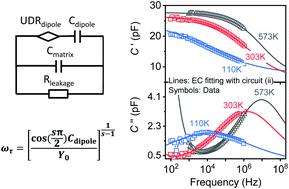 Graphical abstract: Equivalent circuit modeling on defect-dipole enhanced dielectric permittivity