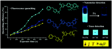 Graphical abstract: 1,2,3-Triazolyl functionalized thiophene, carbazole and fluorene based A-alt-B type π-conjugated copolymers for the sensitive and selective detection of aqueous and vapor phase nitroaromatics (NACs)