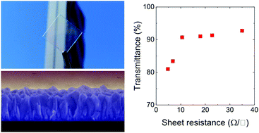 Graphical abstract: Transparent electrodes based on spray coated fluorine-doped tin oxide with enhanced optical, electrical and mechanical properties