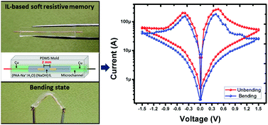 Graphical abstract: Soft ionic liquid based resistive memory characteristics in a two terminal discrete polydimethylsiloxane cylindrical microchannel