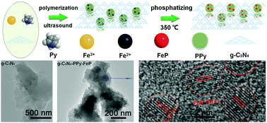Graphical abstract: Conductive polymer supported and confined iron phosphide nanocrystals for boosting the photocatalytic hydrogen production of graphitic carbon nitride