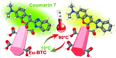 Graphical abstract: Coumarin 7 functionalized europium-based metal–organic-framework luminescent composites for dual-mode optical thermometry