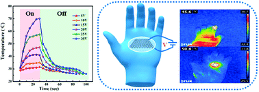 Graphical abstract: A PEDOT:PSS and graphene-clad smart textile-based wearable electronic Joule heater with high thermal stability