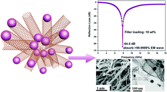 Graphical abstract: Porous CoNi nanoalloy@N-doped carbon nanotube composite clusters with ultra-strong microwave absorption at a low filler loading