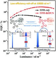 Graphical abstract: Non-doped organic light-emitting diodes based on phenanthroimidazole-triphenylamine derivatives with a low efficiency roll-off of 9% at a high luminance of 10 000 cd m−2