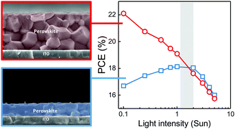 Graphical abstract: Light-intensity and thickness dependent efficiency of planar perovskite solar cells: charge recombination versus extraction