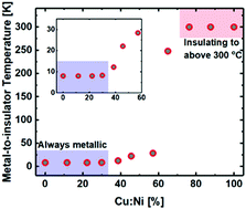 Graphical abstract: Tuning electronic properties in LaNiO3 thin films by B-site Cu-substitution