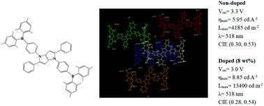 Graphical abstract: Synthesis, crystal structure, aggregation-induced emission (AIE) and electroluminescence properties of a novel emitting material based on pyrrolo[3,2-b]pyrrole