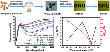 Graphical abstract: Facile synthesis, formation mechanism and thermochromic properties of W-doped VO2(M) nanoparticles for smart window applications