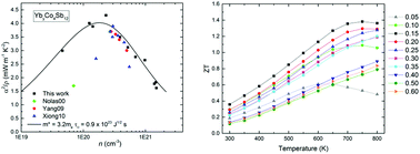 Graphical abstract: High thermoelectric figure of merit in well optimized YbyCo4Sb12