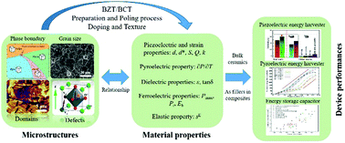 Graphical abstract: High-performance lead-free ferroelectric BZT–BCT and its application in energy fields
