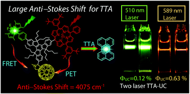 Graphical abstract: Truxene-bridged Bodipy fullerene tetrads without precious metals: study of the energy transfer and application in triplet–triplet annihilation upconversion