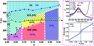 Graphical abstract: Coexistence of relaxor behavior and ferromagnetic order in multiferroic Pb(Fe0.5Nb0.5)O3–BiFeO3 solid solution