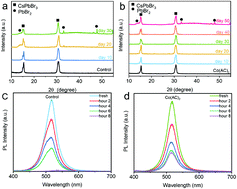 Graphical abstract: Enhancing the light-emitting performance and stability in CsPbBr3 perovskite quantum dots via simultaneous doping and surface passivation