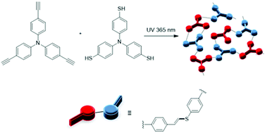 Graphical abstract: Thiol–yne crosslinked triarylamine hole transport layers for solution-processable organic light-emitting diodes