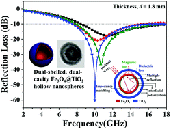 Graphical abstract: Efficient microwave traps with markedly enhanced interfacial polarization and impedance matching enabled by dual-shelled, dual-cavity magnetic@dielectric hollow nanospheres