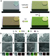 Graphical abstract: Wafer-scale metal chalcogenide thin films via an ion exchange approach