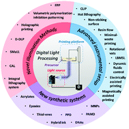 Graphical abstract: Engineering materials with light: recent progress in digital light processing based 3D printing