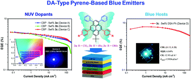 Graphical abstract: Blue-emitting butterfly-shaped donor–acceptor-type 1,3,5,9-tetraarylpyrenes: easily available, low-cost conventional fluorophores for high-performance near ultraviolet electroluminescence with CIEy < 0.05