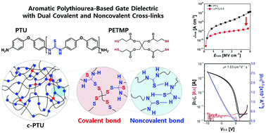 Graphical abstract: A dual cross-linked aromatic polythiourea gate dielectric with multifunctional capabilities for organic field-effect transistors