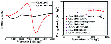 Graphical abstract: Oxygen-vacancy-rich cobalt–aluminium hydrotalcite structures served as high-performance supercapacitor cathode