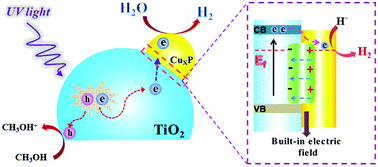 Graphical abstract: Triethanolamine-assisted photodeposition of non-crystalline CuxP nanodots for boosting photocatalytic H2 evolution of TiO2