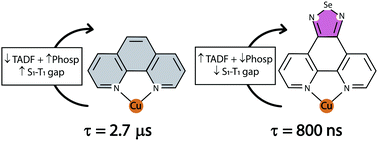 Graphical abstract: Reducing lifetime in Cu(i) complexes with thermally activated delayed fluorescence and phosphorescence promoted by chalcogenolate–diimine ligands