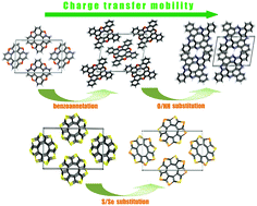 Graphical abstract: Impact of molecular and packing structure on the charge-transport properties of hetero[8]circulenes