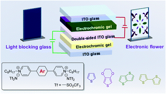 Graphical abstract: Conjugation-extended viologens with thiophene derivative bridges: near-infrared electrochromism, electrofluorochromism, and smart window applications