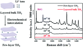 Graphical abstract: Layer-dependent SERS enhancement of TiS2 prepared by simple electrochemical intercalation