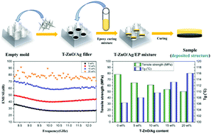 Graphical abstract: Deposited structure design of epoxy composites with excellent electromagnetic interference shielding performance and balanced mechanical properties