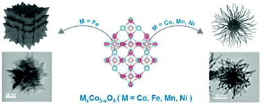 Graphical abstract: A general hierarchical flower-shaped cobalt oxide spinel template: facile method, morphology control, and enhanced saturation magnetization