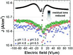 Graphical abstract: Enhanced energy density and extraction efficiency of polar sol–gel dielectric films with reduced residual ions