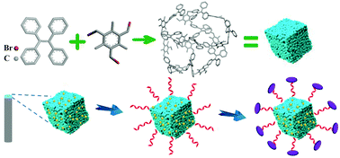 Graphical abstract: A porous organic framework composite embedded with Au nanoparticles: an ultrasensitive electrochemical aptasensor toward detection of oxytetracycline