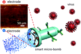 Graphical abstract: Rotation of charged polymer particles for potential applications in micro-propulsion systems