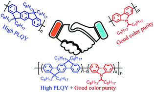 Graphical abstract: Indenofluorene- and carbazole-based copolymers for blue PLEDs with simultaneous high efficiency and good color purity