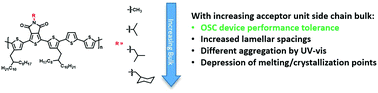 Graphical abstract: Side chain independent photovoltaic performance of thienopyrroledione conjugated donor–acceptor polymers