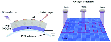 Graphical abstract: Photo-tunable organic resistive random access memory based on PVP/N-doped carbon dot nanocomposites for encrypted image storage