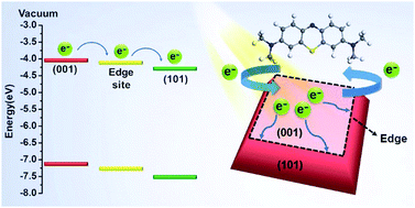 Graphical abstract: Improving SERS sensitivity of TiO2 by utilizing the heterogeneity of facet-potentials