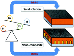 Graphical abstract: Piezoelectric Ba and Ti co-doped BiFeO3 textured films: selective growth of solid solutions or nanocomposites