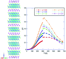 Graphical abstract: Low-temperature transport properties of n-type layered homologous compounds Bi8−xSbxSe7