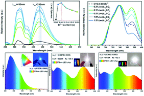 Graphical abstract: A promising blue-emitting phosphor CaYGaO4:Bi3+ for near-ultraviolet (NUV) pumped white LED application and the emission improvement by Li+ ions