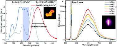 Graphical abstract: Discovery of a Ce3+-activated red nitride phosphor for high-brightness solid-state lighting