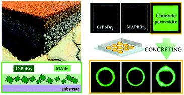Graphical abstract: Concrete perovskites for fabricating high-quality micro-laser arrays