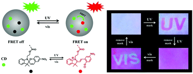 Graphical abstract: Polymeric nanoparticles based on CDs with photoreversible dual-color fluorescence modulation
