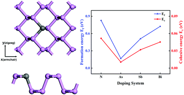 Graphical abstract: Tuning the mechanical and electronic properties and carrier mobility of phosphorene via family atom doping: a first-principles study