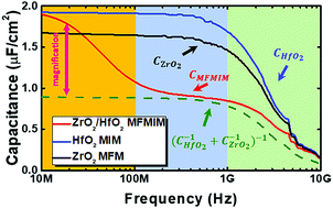 Graphical abstract: Operation bandwidth of negative capacitance characterized by the frequency response of capacitance magnification in ferroelectric/dielectric stacks